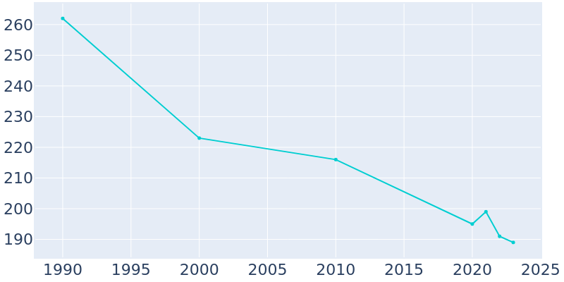 Population Graph For Knox City, 1990 - 2022