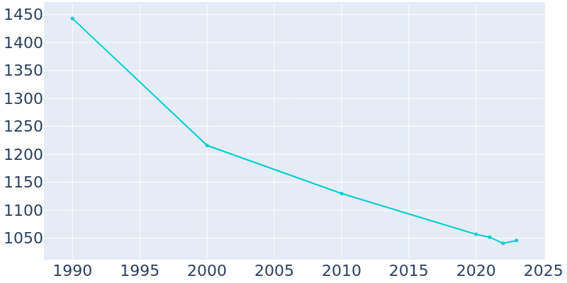 Population Graph For Knox City, 1990 - 2022