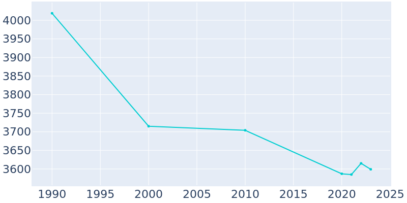 Population Graph For Knox, 1990 - 2022