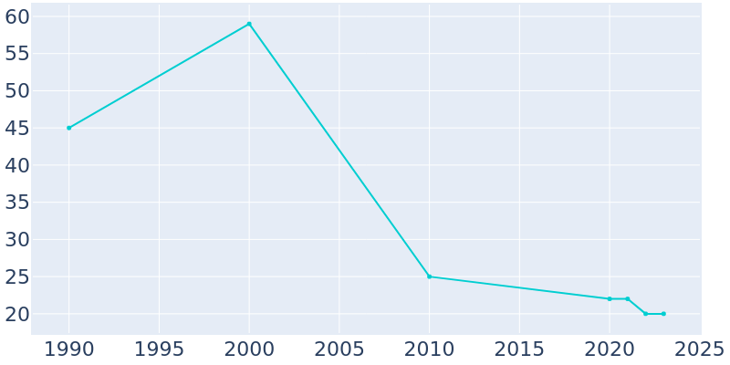 Population Graph For Knox, 1990 - 2022