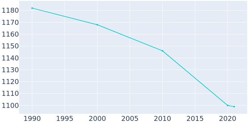Population Graph For Knox, 1990 - 2022
