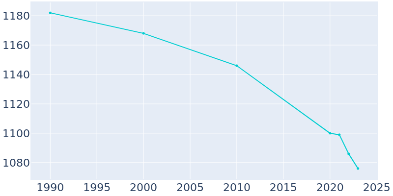 Population Graph For Knox, 1990 - 2022