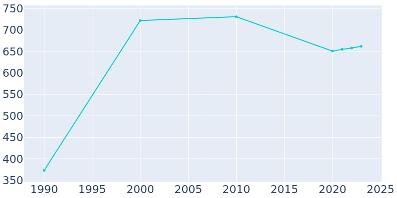 Population Graph For Knoxville, 1990 - 2022