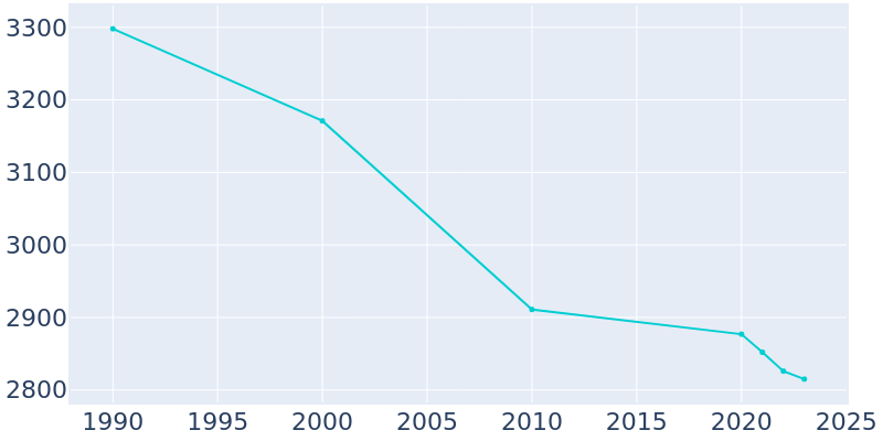 Population Graph For Knoxville, 1990 - 2022