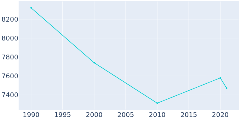 Population Graph For Knoxville, 1990 - 2022