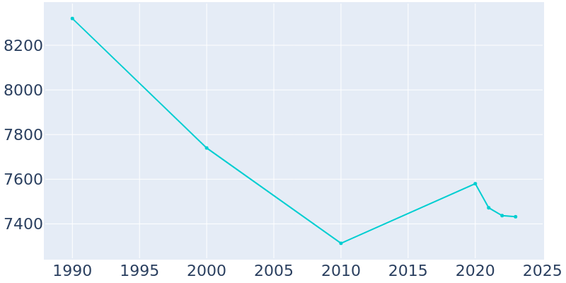 Population Graph For Knoxville, 1990 - 2022