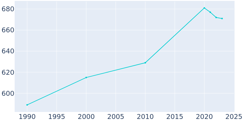 Population Graph For Knoxville, 1990 - 2022