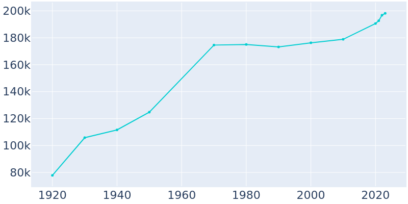 Population Graph For Knoxville, 1920 - 2022