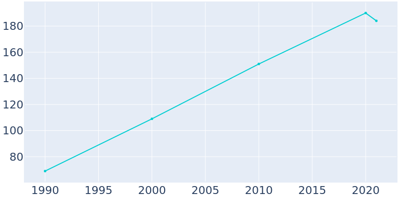 Population Graph For Kobuk, 1990 - 2022