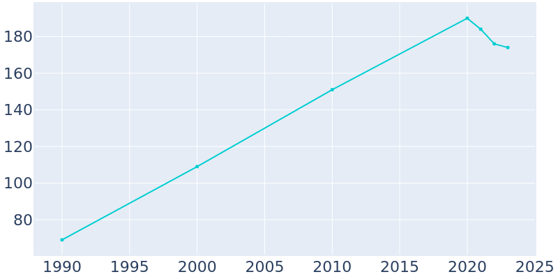 Population Graph For Kobuk, 1990 - 2022