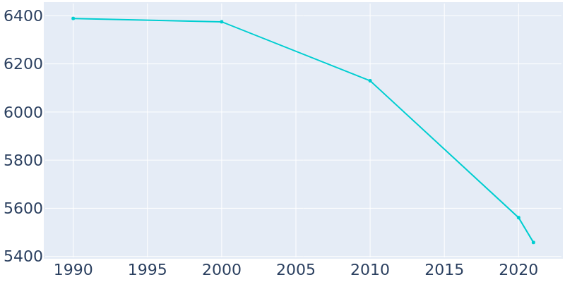 Population Graph For Kodiak, 1990 - 2022