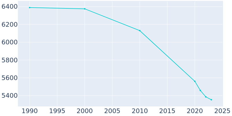 Population Graph For Kodiak, 1990 - 2022