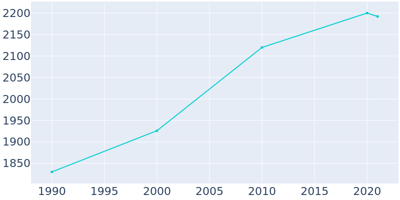 Population Graph For Kohler, 1990 - 2022