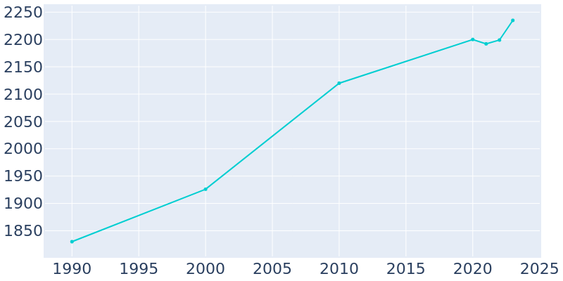 Population Graph For Kohler, 1990 - 2022