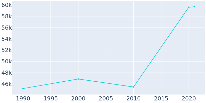 Population Graph For Kokomo, 1990 - 2022