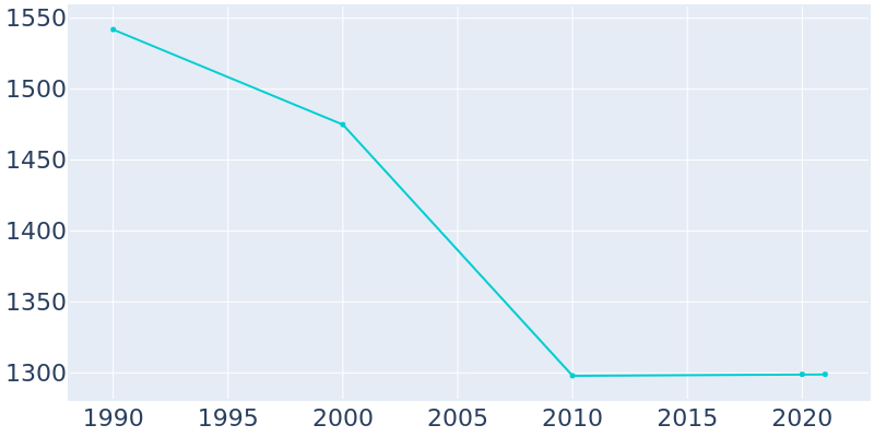 Population Graph For Konawa, 1990 - 2022