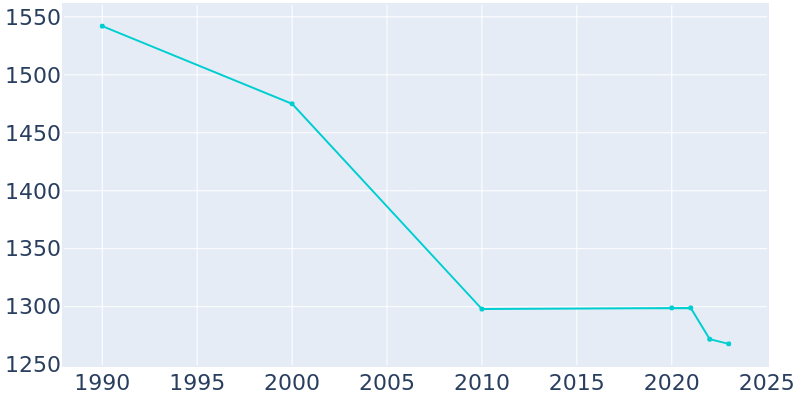 Population Graph For Konawa, 1990 - 2022