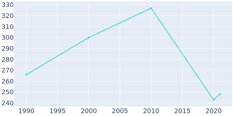 Population Graph For Koosharem, 1990 - 2022