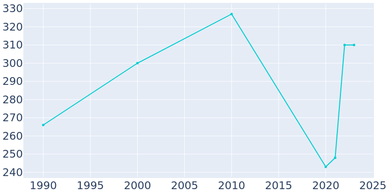 Population Graph For Koosharem, 1990 - 2022