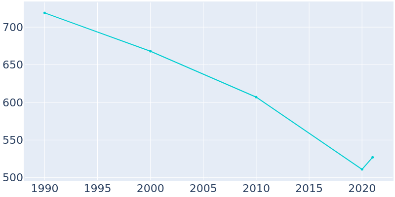 Population Graph For Kooskia, 1990 - 2022