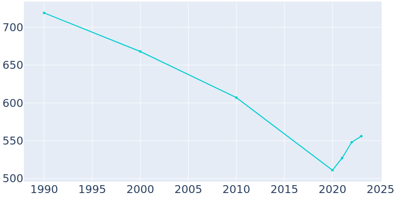 Population Graph For Kooskia, 1990 - 2022