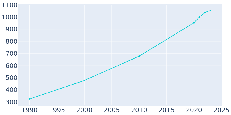 Population Graph For Kootenai, 1990 - 2022