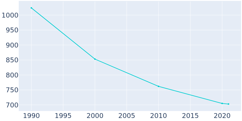 Population Graph For Koppel, 1990 - 2022