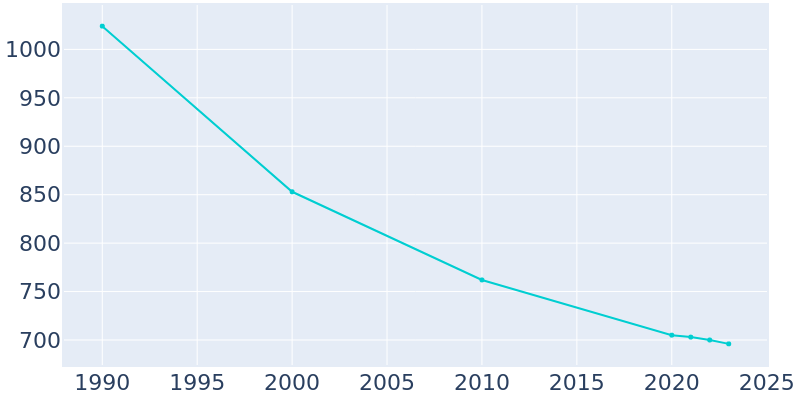 Population Graph For Koppel, 1990 - 2022