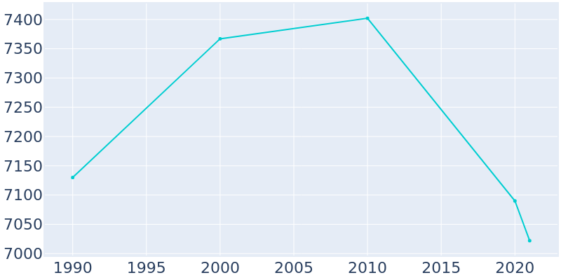 Population Graph For Kosciusko, 1990 - 2022