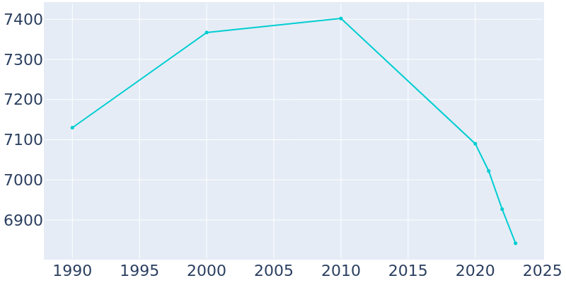 Population Graph For Kosciusko, 1990 - 2022