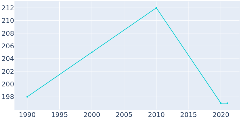 Population Graph For Koshkonong, 1990 - 2022