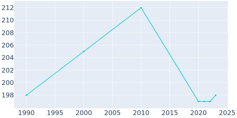 Population Graph For Koshkonong, 1990 - 2022