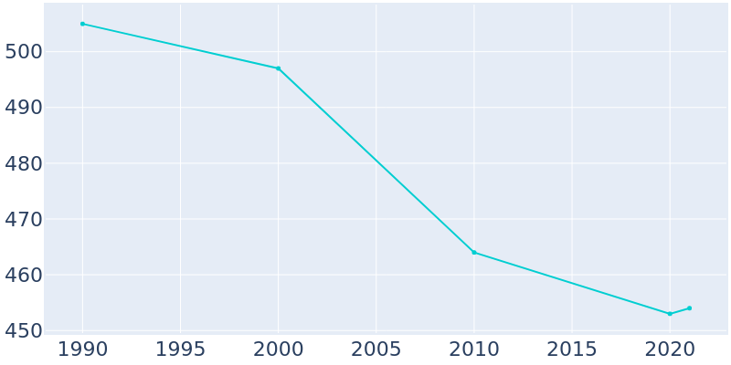 Population Graph For Kosse, 1990 - 2022