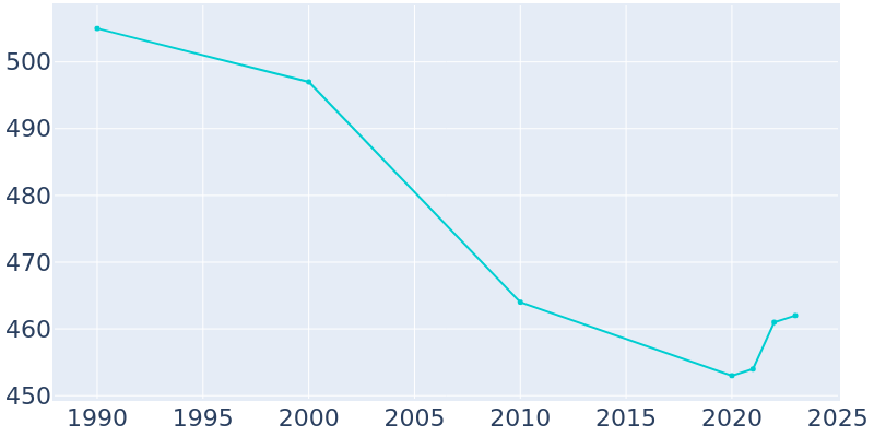 Population Graph For Kosse, 1990 - 2022