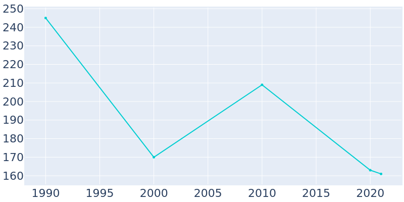 Population Graph For Kossuth, 1990 - 2022