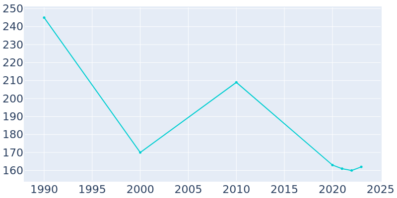 Population Graph For Kossuth, 1990 - 2022