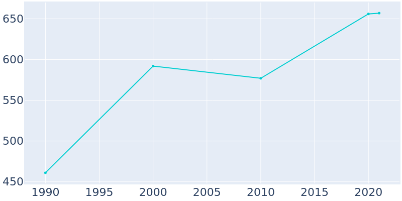 Population Graph For Kotlik, 1990 - 2022