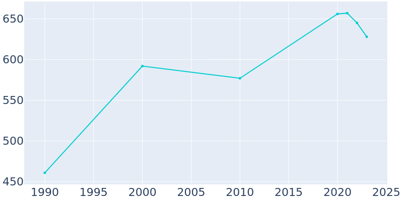 Population Graph For Kotlik, 1990 - 2022