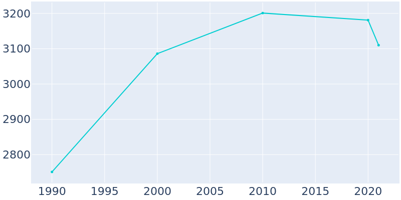 Population Graph For Kotzebue, 1990 - 2022