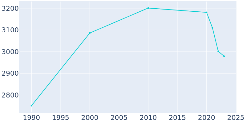 Population Graph For Kotzebue, 1990 - 2022