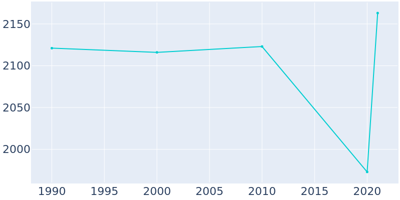 Population Graph For Kountze, 1990 - 2022