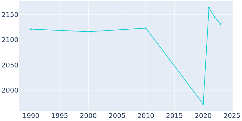 Population Graph For Kountze, 1990 - 2022