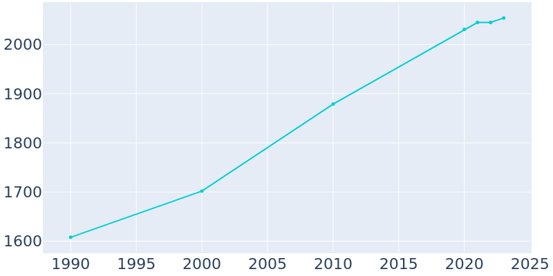 Population Graph For Kouts, 1990 - 2022