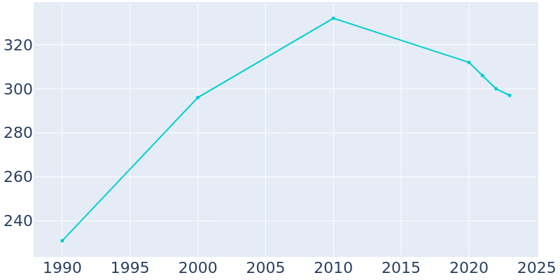 Population Graph For Koyuk, 1990 - 2022