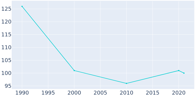 Population Graph For Koyukuk, 1990 - 2022