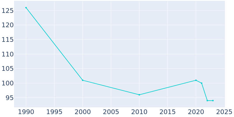 Population Graph For Koyukuk, 1990 - 2022