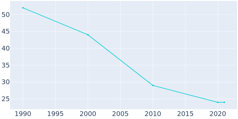 Population Graph For Kramer, 1990 - 2022