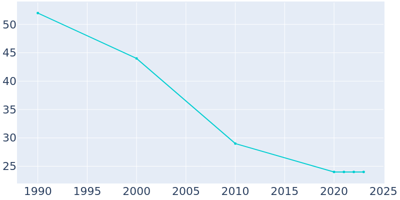 Population Graph For Kramer, 1990 - 2022