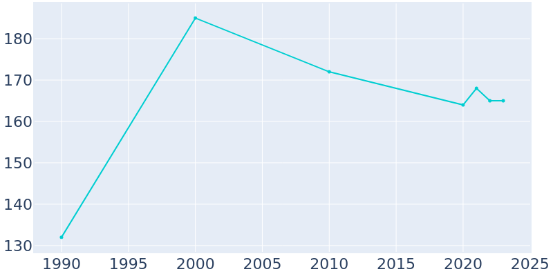 Population Graph For Kranzburg, 1990 - 2022