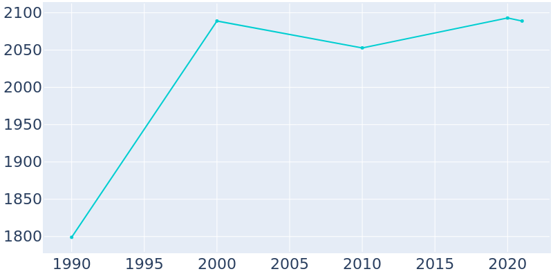 Population Graph For Krebs, 1990 - 2022